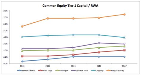 Capital Ratios And Risk Weighted Assets For Tier 1 Us Banks