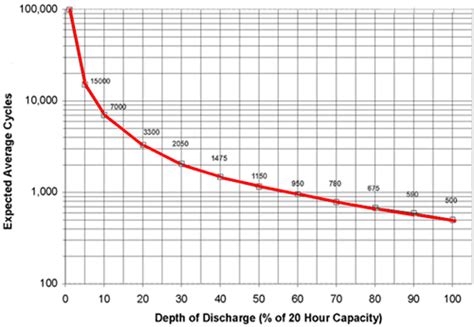 Lithium battery capacity degrades as the cycle number increases. How Do You Calculate Battery Bank Total Amp Hour Capacity ...
