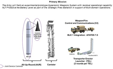 Us Army Plans Hypersonic Missile Test In Fy 2022 Missile Threat