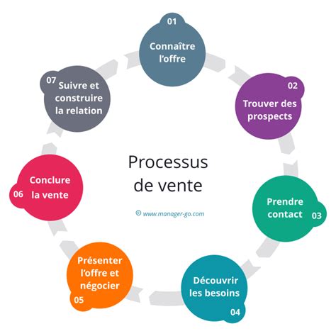 Diagramme Analyse Du Cycle De Vente Analytique Analyse Diagramme My