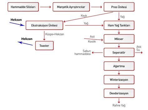 Yağ Üretim Tesisleri nde Hekzan Gazı Riskleri Blog Set Teknik