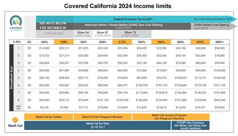 Covered California Income Limits Health For California