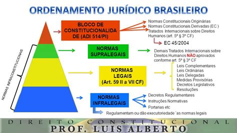 ORDENAMENTO JURÍDICO BRASILEIRO Direito Constitucional I