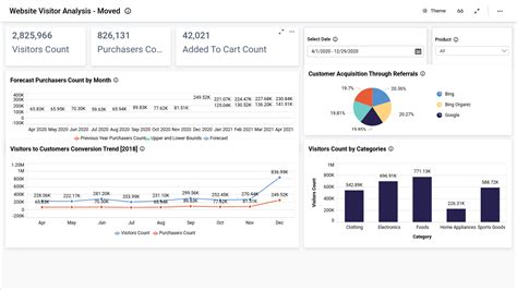 Business Intelligence Dashboard Examples