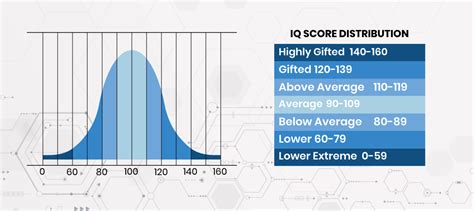 Learn More About High Iq Scores And Iq Geniuses