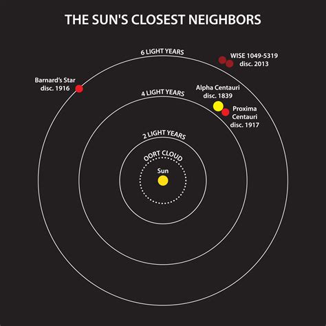 The Closest Star System Found In A Century Kurzweil