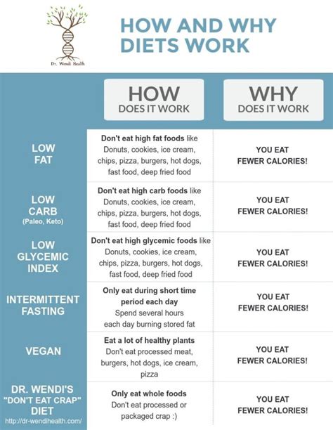 Why Different Diets Work Dr Wendis Health
