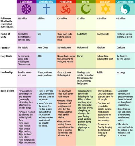 Compare And Contrast Christianity And Buddhism Essay