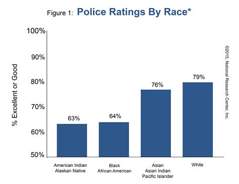 Police Brutality Statistics