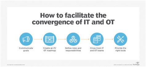 What Is Itot Convergence