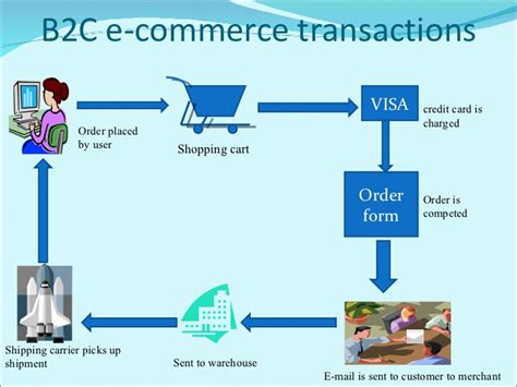 How does ecommerce website work?????? ~ TradeSights Blog