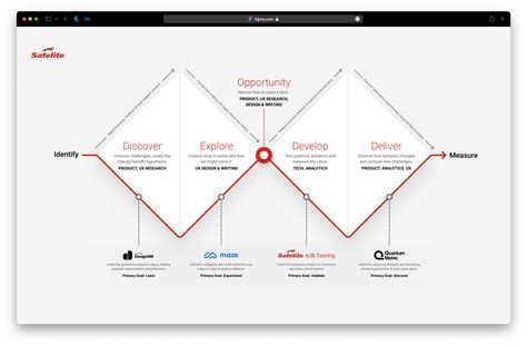 Revamping Safelite’s scheduling experience | Maze Creators