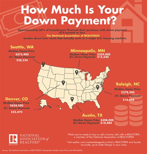 2018 florida conventional hfa (housing finance authority) bond preferred down payment assistance program. Average homebuyer down payments in Minneapolis and 4 other ...