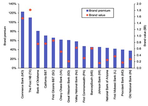 We did not find results for: A Fresh Stab at Ranking Financial Brands