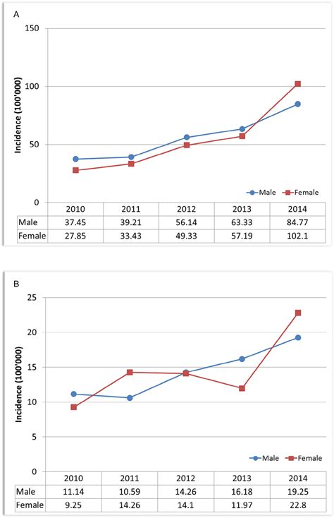 Gender Adjusted Incidence Rates By Year A Ischemic