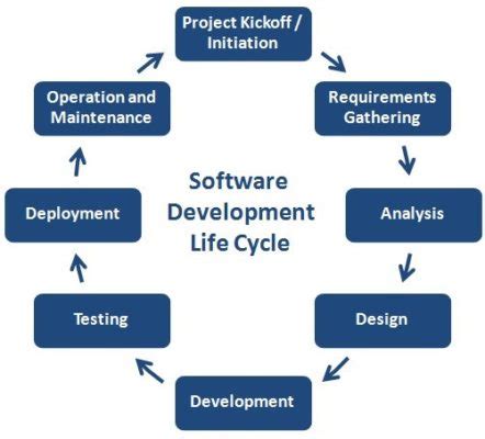 SDLC Phases Software Development Life Cycle Learntek