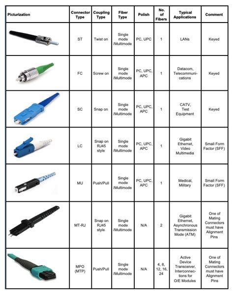 Fiber Optic Connectors Types Chart