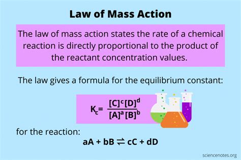 Law of Mass Action Definition and Equation