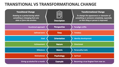 Transitional Vs Transformational Change Powerpoint Presentation Slides