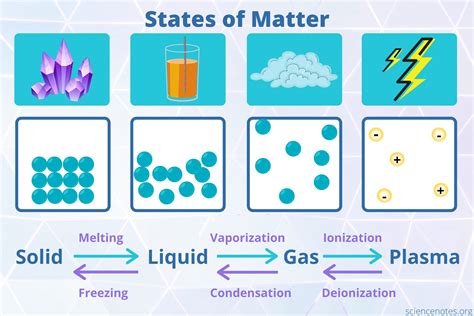 States Of Matter