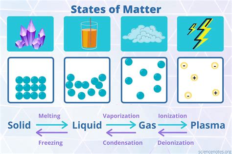 Does show a simple mathematical based model (computer simulation) of the three states of matter as represented by a cluster of atoms or molecules and a simple view of the transition states between the phases of matter: States of Matter
