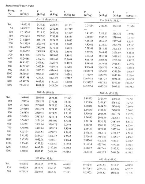 Thermodynamic Tables Water Si Units Elcho Table