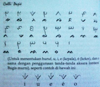 Daftar ini tidak dimaksudkan sebagai suatu daftar yang lengkap atau selalu terbarui. Huruf Lontara Bahasa Daerah Makassar