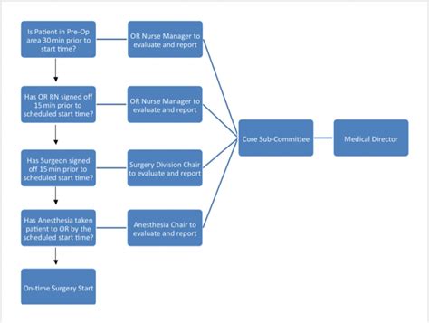 This source can be any book, article, meeting or any oral discussion. Implementation of the Clockwork Operating Room Efficiency Model (CORE) to Improve First Case ...