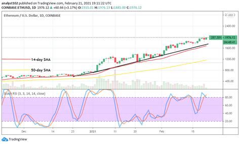 Technically, candlestick arrangements favor ethereum bulls, as visible from the daily chart. Ethereum Price Prediction: ETH/USD Remains Moving Higher ...
