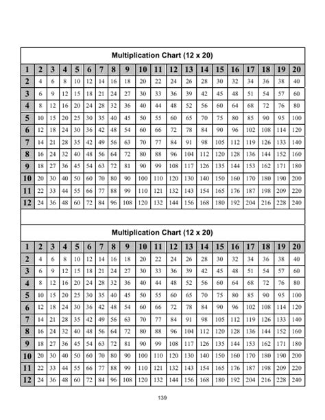 12 X 20 Times Table Charts Download Printable Pdf Templateroller