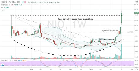 On revenue of $1.3 billion. Get in the Driver's Seat Now and Trade These 3 EV Stocks ...
