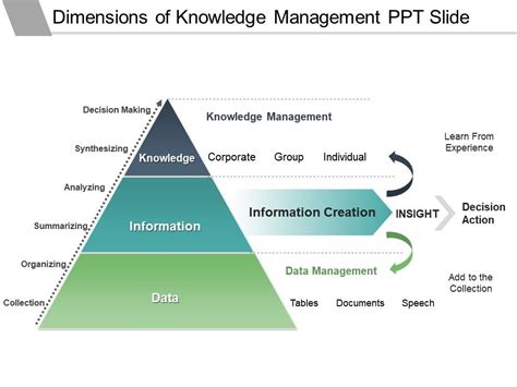 Dimensions Of Knowledge Management Ppt Slide Powerpoint Presentation