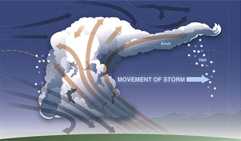 Thunderstorms Hazards And Avoidance