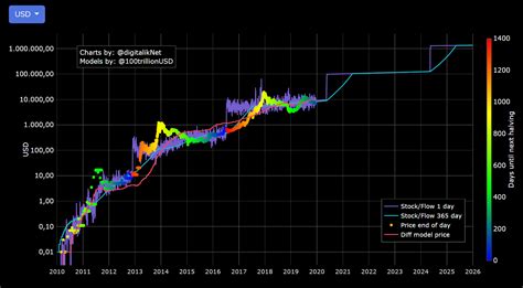 An easy way to start completing your strategy is to download this crypto trading excel spreadsheet template now! Bitcoin (BTC) Price Still Follows Stock-to-Flow Model ...