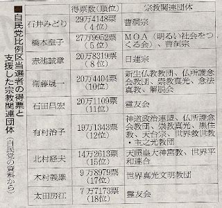 The site owner hides the web page description. やや日刊カルト新聞: 朝日新聞が自民党比例区当選者を支援した ...