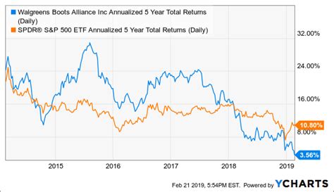 How to use financial reports to calculate the price of a stock? Walgreens: Prescription For Growth And Dividends ...