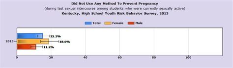 Report Fewer Kentucky Teens Than Ever Are Having Sex
