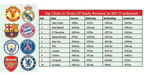 He was recently named #2 on top 50 online influencers in the world by entrepreneur magazine and. 5 Reasons why the English Premier League is the most popular league in the world