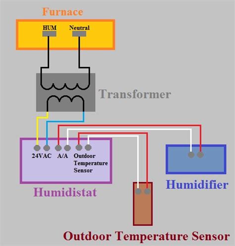 Furnace thermostat wiring diagram terminal letters on a thermostat and what they control the hot wire (24 volts) usually red from the transformer is the main power wire to turn on or. heating - Wiring Aprilaire 700 Humidifier to York TG9* Furnace - Home Improvement Stack Exchange