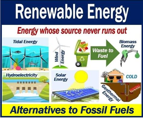 Ways To Invest In Fossil Fuel Alternatives Market Business News