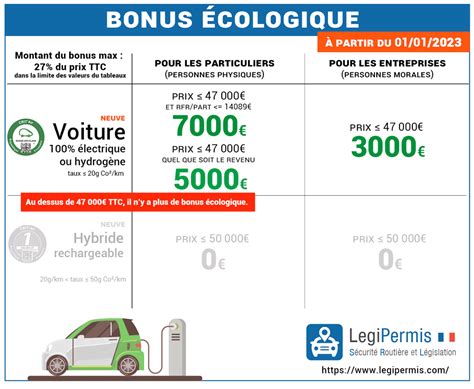 Le bonus écologique diminuera en juillet 2021 Grand Auto