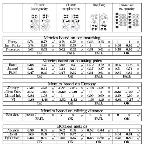 See full list on blog.roboflow.com machine learning - How to calculate BCubed precision and ...