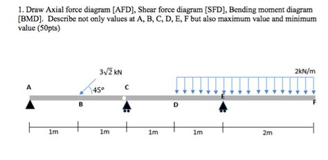 Taking moments about a to find r b, b. Sfd Bmd Diagram Chart - Shear Force And Bending Moment ...