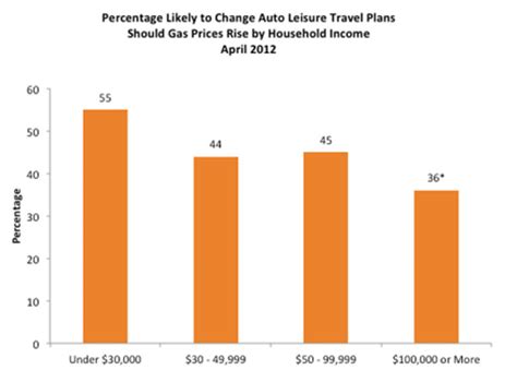 Drive On Us Consumers Less Likely To Alter Travel Plans If The Price