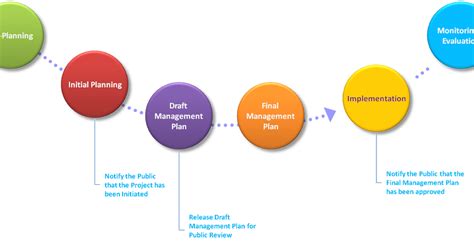 Simple Steps of Management Planning process - Project Management ...