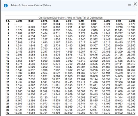 The distribution table shows the critical values for chi squared probailities. Chi Square Chart Critical Value - The Chart