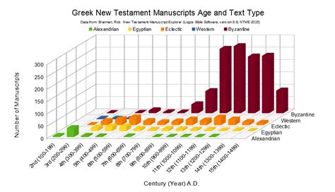 What Are The Most Important New Testament Manuscripts Biblequestions