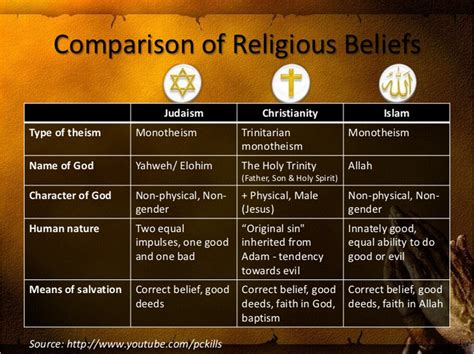 Commonalities And Differences Between Judaism Christianity And Islam