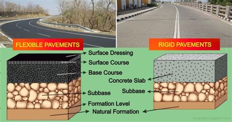 What Is Pavement Types Of Pavements Importance Requirements