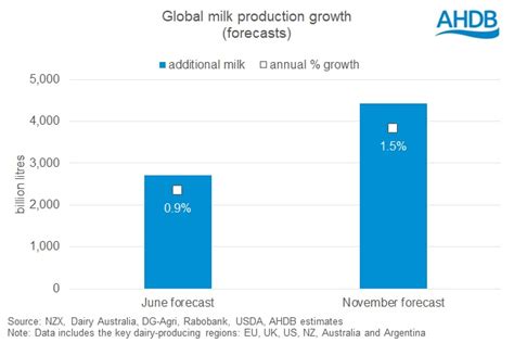 Global Milk Production Growth Better Than Expected Ahdb